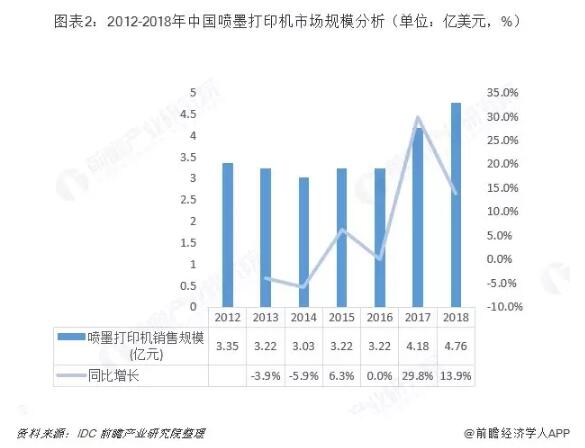 中國(guó)噴墨打印機(jī)行業(yè)趨勢(shì)分析