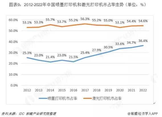 中國(guó)噴墨打印機(jī)行業(yè)趨勢(shì)分析